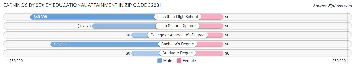 Earnings by Sex by Educational Attainment in Zip Code 32831