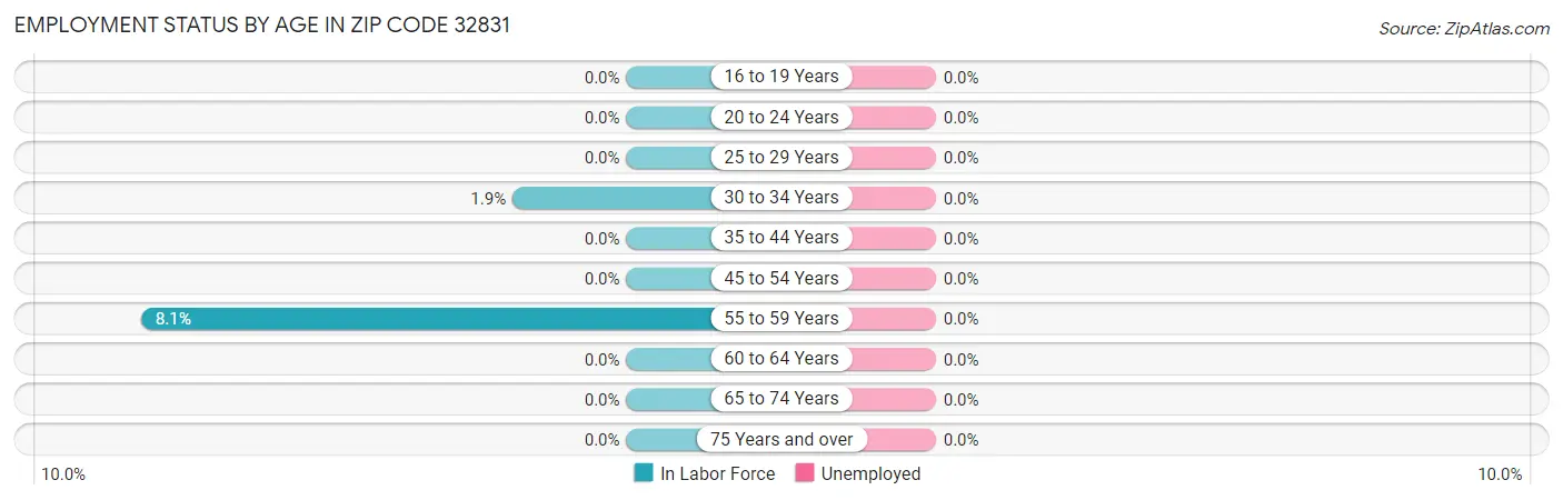 Employment Status by Age in Zip Code 32831