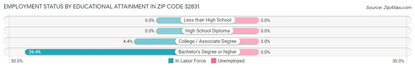 Employment Status by Educational Attainment in Zip Code 32831