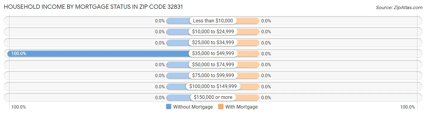 Household Income by Mortgage Status in Zip Code 32831