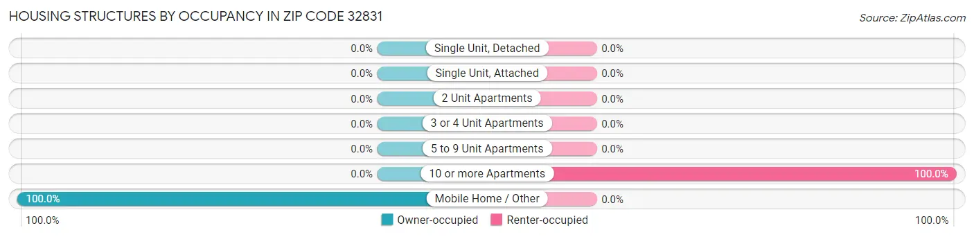 Housing Structures by Occupancy in Zip Code 32831
