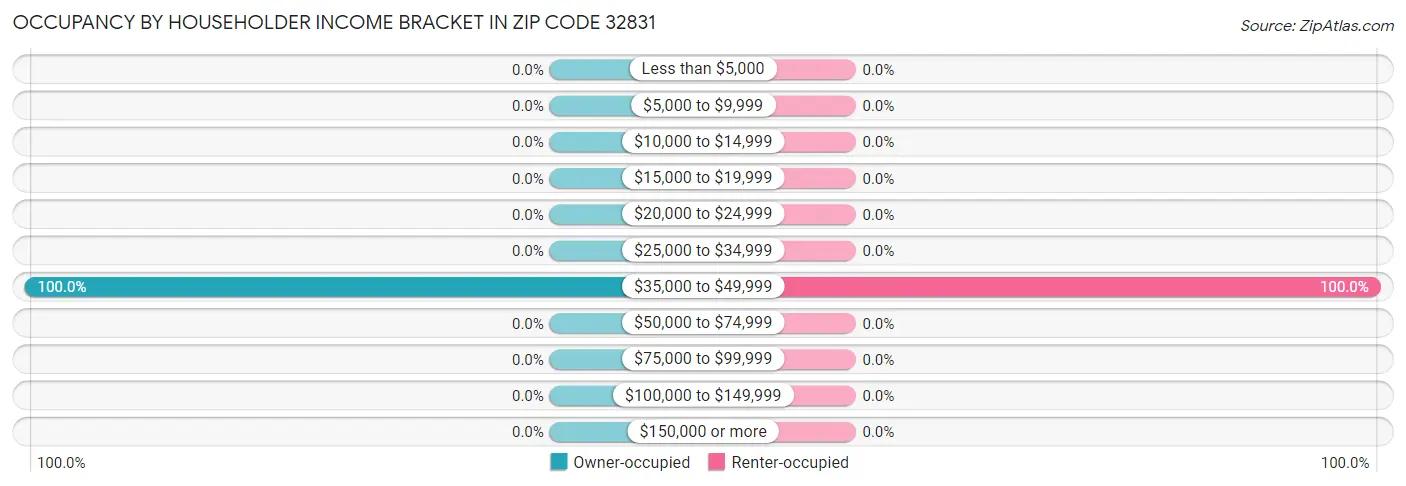 Occupancy by Householder Income Bracket in Zip Code 32831