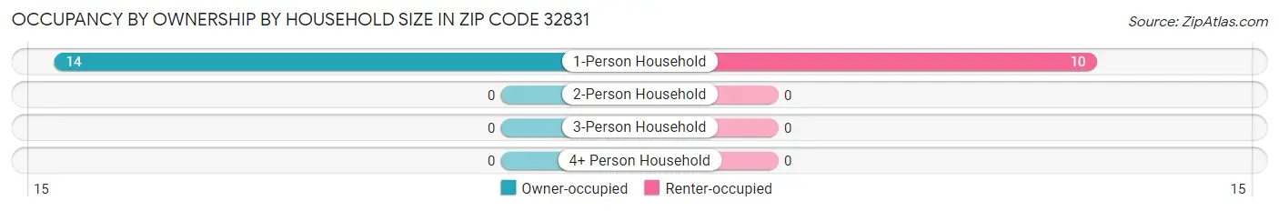 Occupancy by Ownership by Household Size in Zip Code 32831