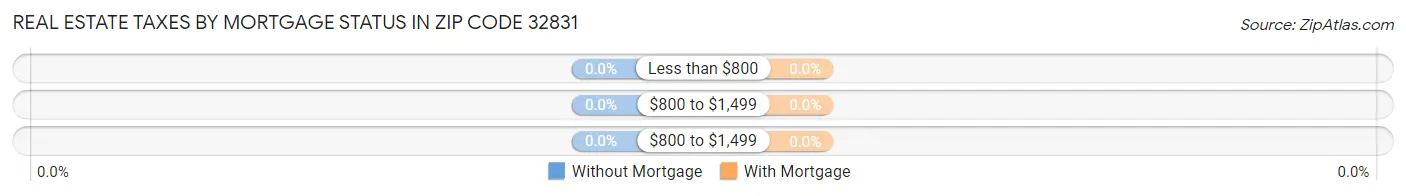 Real Estate Taxes by Mortgage Status in Zip Code 32831