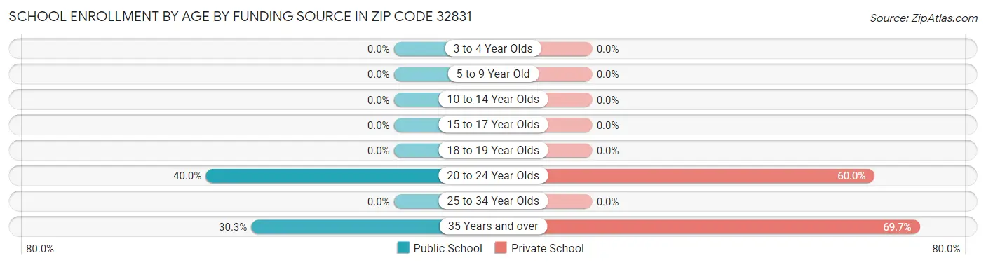 School Enrollment by Age by Funding Source in Zip Code 32831