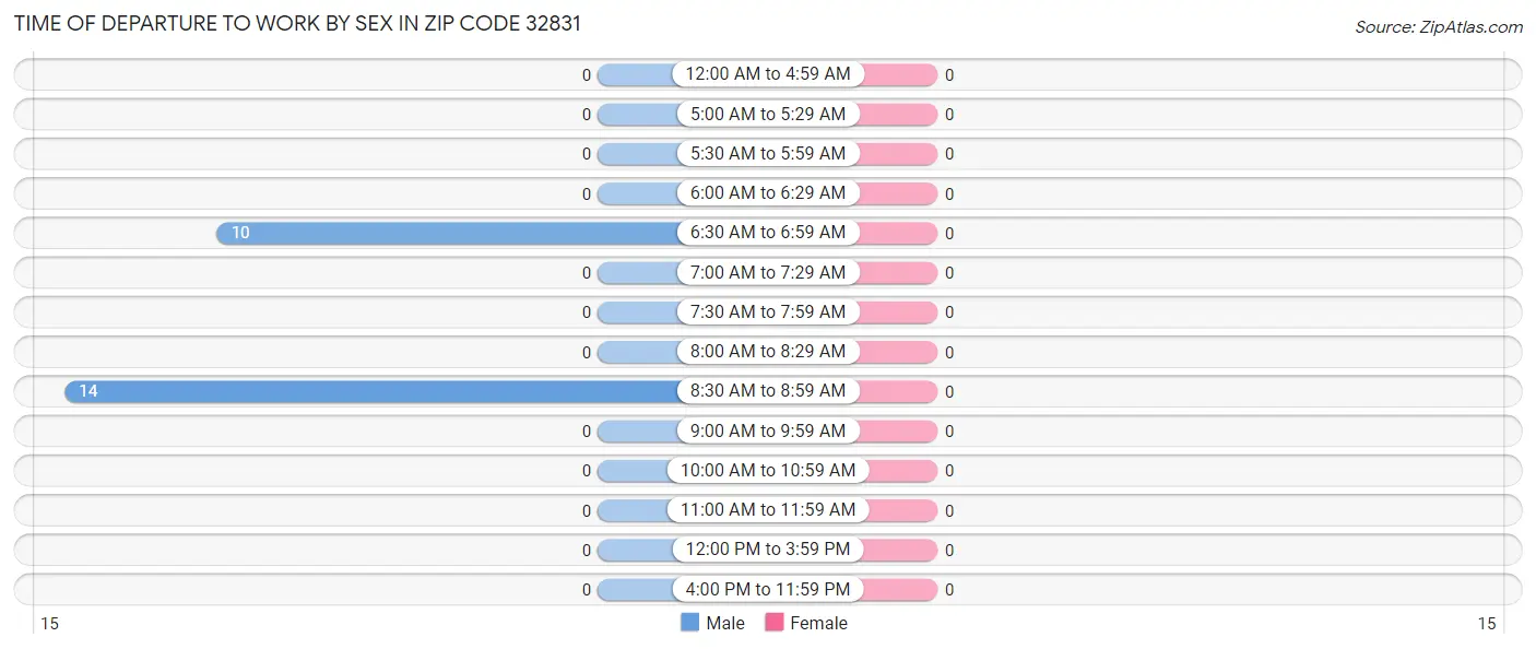 Time of Departure to Work by Sex in Zip Code 32831