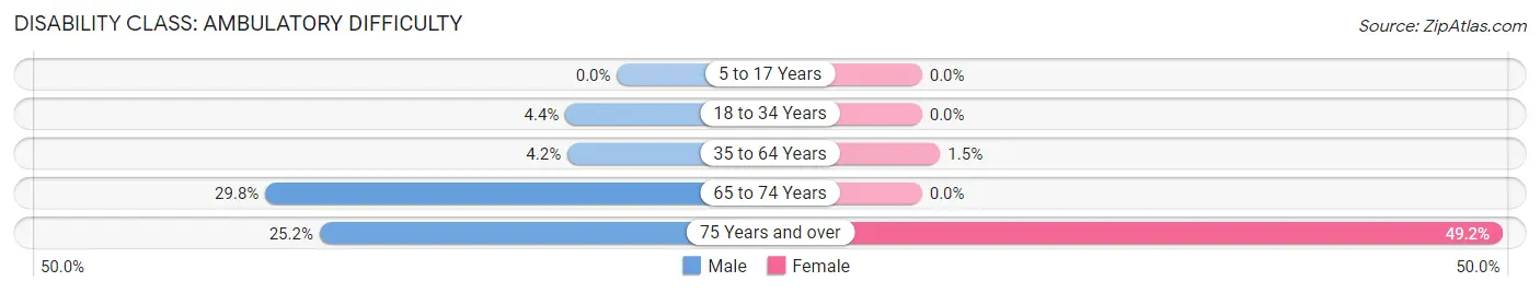 Disability in Zip Code 32832: <span>Ambulatory Difficulty</span>