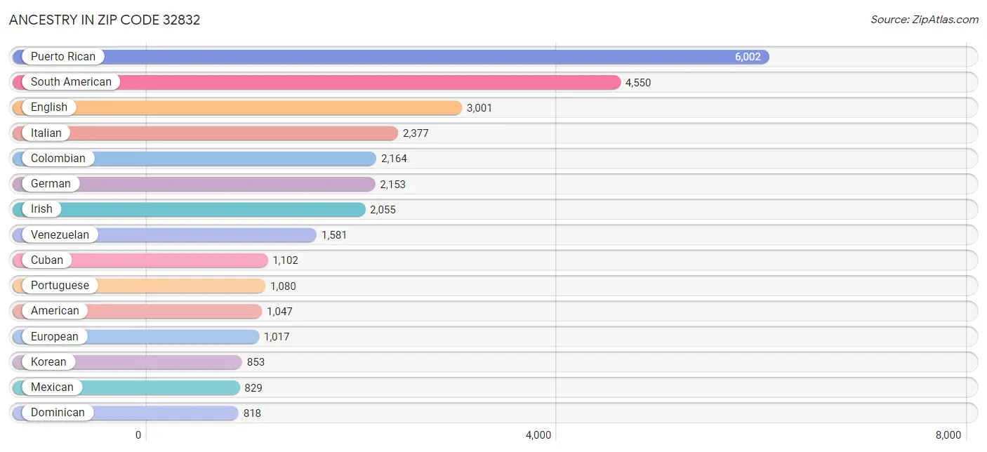 Ancestry in Zip Code 32832