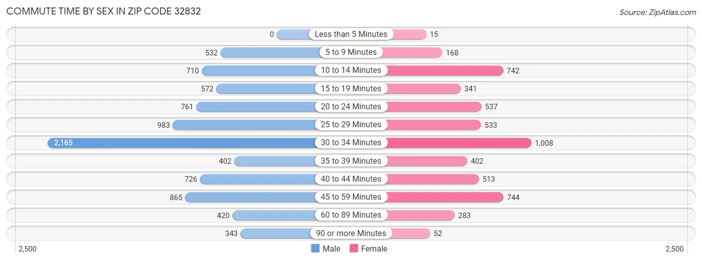 Commute Time by Sex in Zip Code 32832