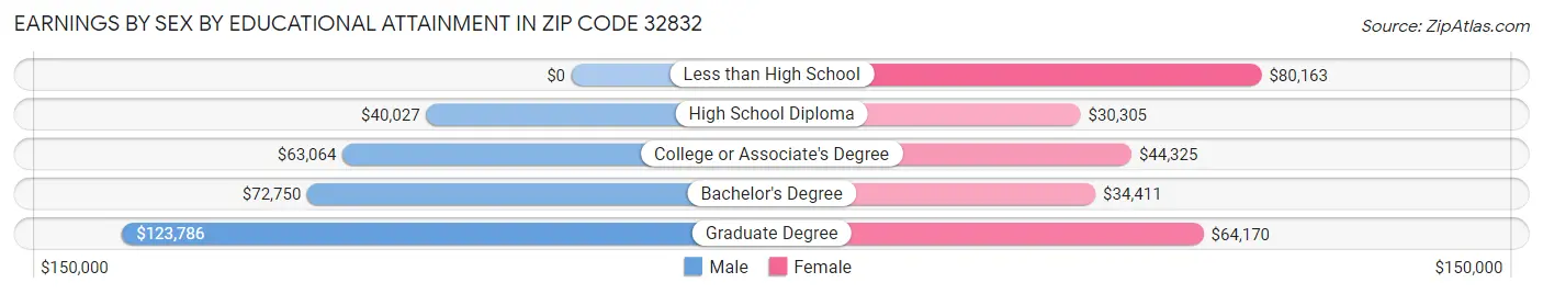 Earnings by Sex by Educational Attainment in Zip Code 32832