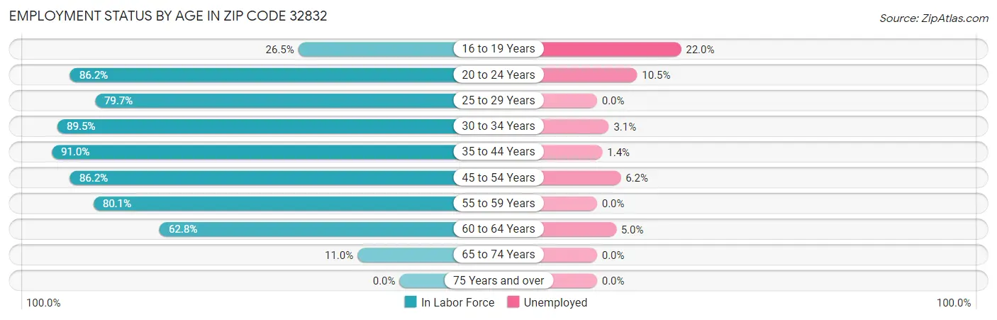 Employment Status by Age in Zip Code 32832