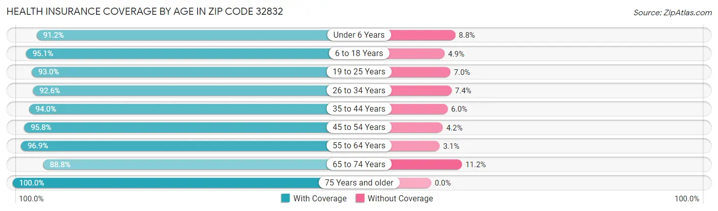 Health Insurance Coverage by Age in Zip Code 32832