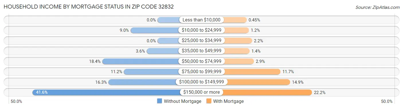 Household Income by Mortgage Status in Zip Code 32832