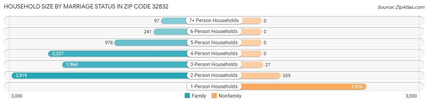 Household Size by Marriage Status in Zip Code 32832