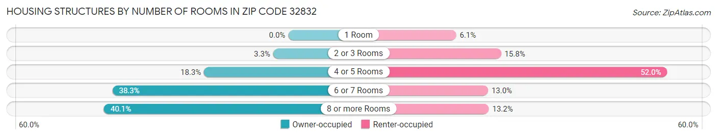 Housing Structures by Number of Rooms in Zip Code 32832
