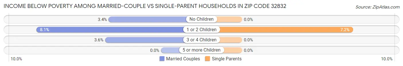 Income Below Poverty Among Married-Couple vs Single-Parent Households in Zip Code 32832