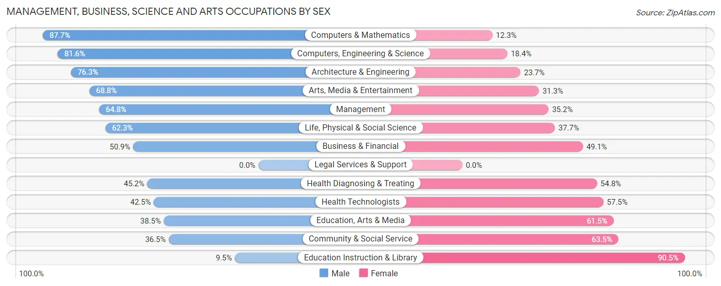 Management, Business, Science and Arts Occupations by Sex in Zip Code 32832