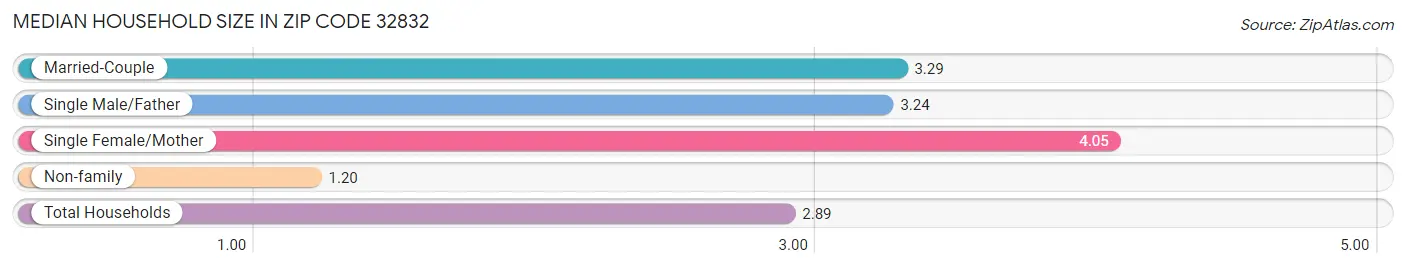 Median Household Size in Zip Code 32832