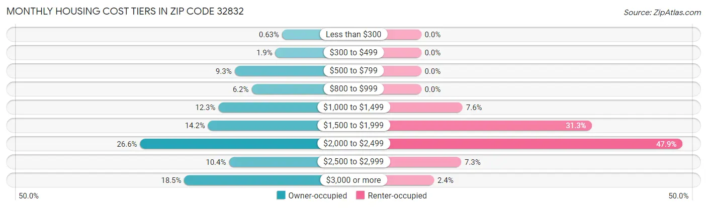 Monthly Housing Cost Tiers in Zip Code 32832