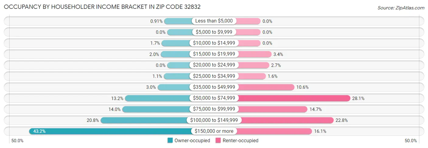 Occupancy by Householder Income Bracket in Zip Code 32832