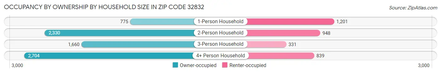 Occupancy by Ownership by Household Size in Zip Code 32832