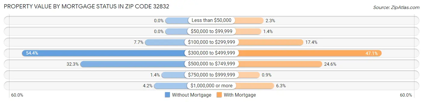 Property Value by Mortgage Status in Zip Code 32832