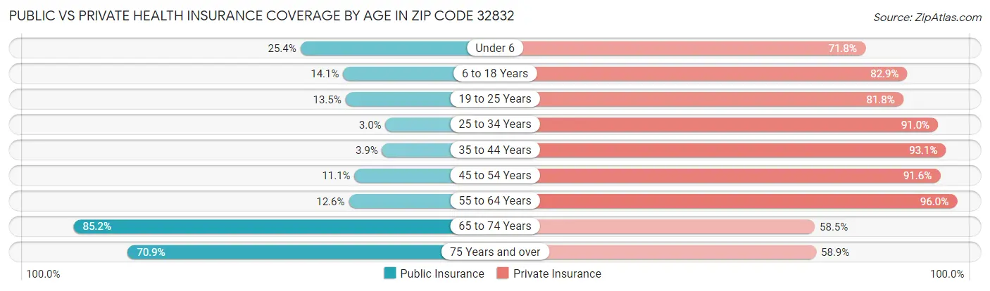 Public vs Private Health Insurance Coverage by Age in Zip Code 32832