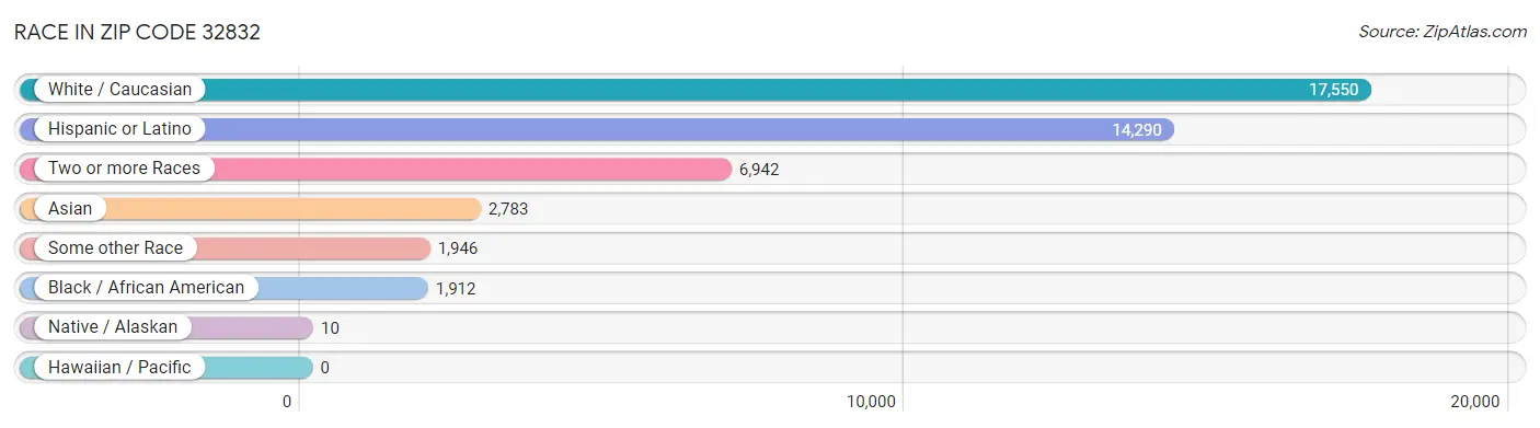 Race in Zip Code 32832