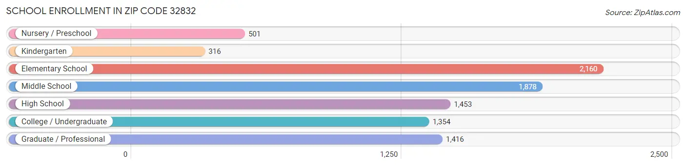 School Enrollment in Zip Code 32832