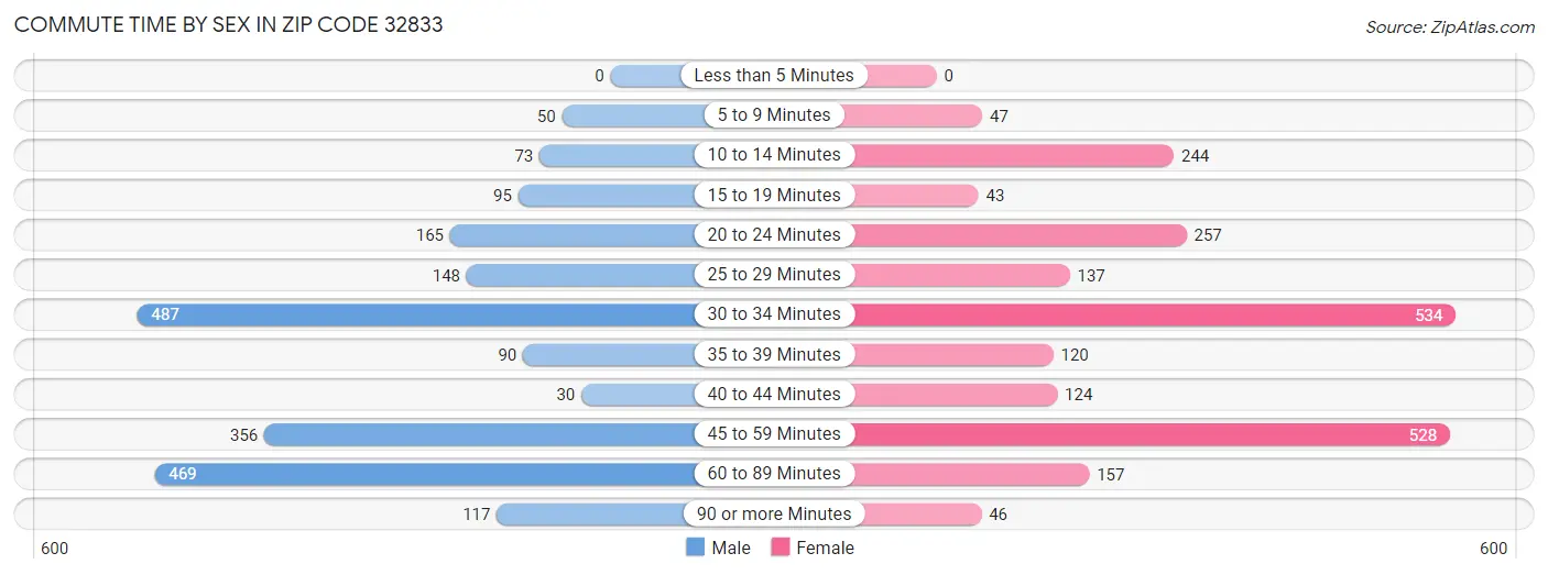 Commute Time by Sex in Zip Code 32833