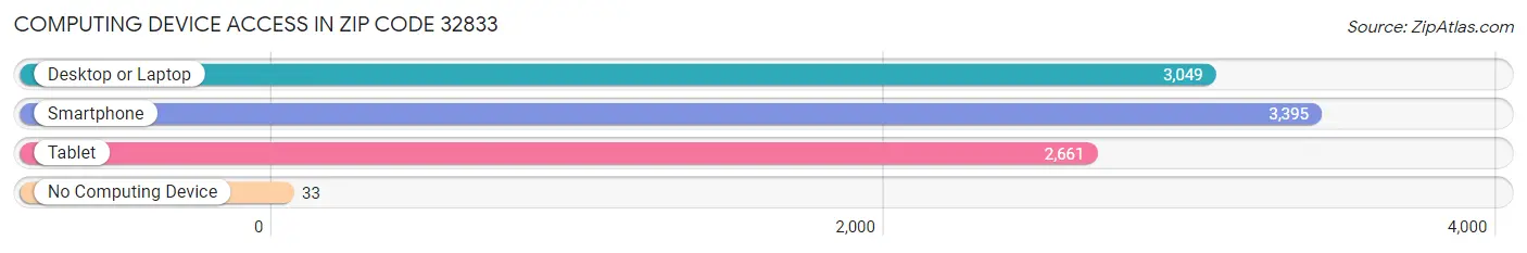 Computing Device Access in Zip Code 32833