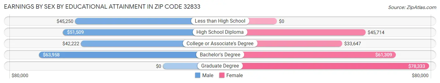 Earnings by Sex by Educational Attainment in Zip Code 32833