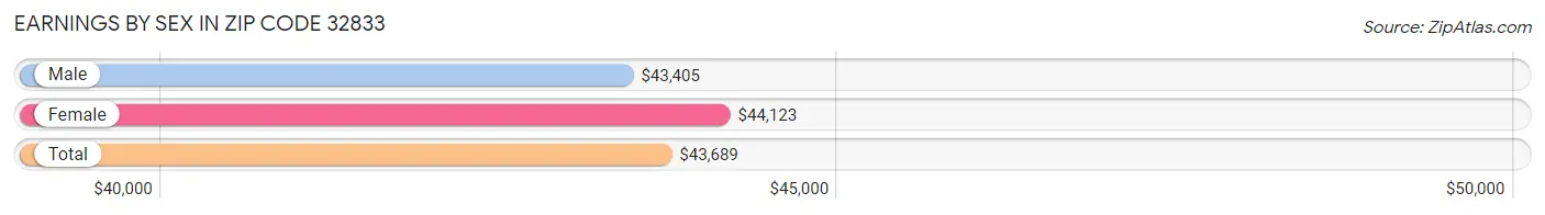 Earnings by Sex in Zip Code 32833