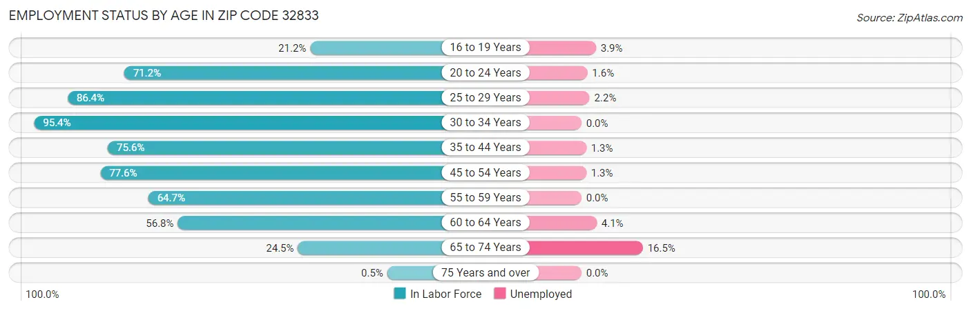 Employment Status by Age in Zip Code 32833