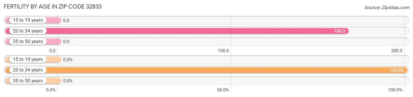 Female Fertility by Age in Zip Code 32833