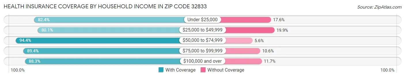 Health Insurance Coverage by Household Income in Zip Code 32833