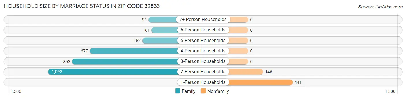 Household Size by Marriage Status in Zip Code 32833