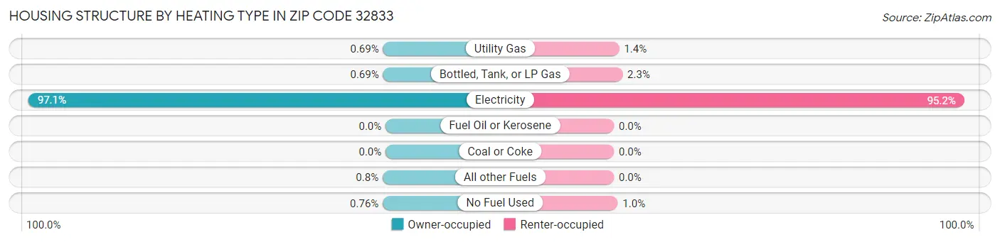 Housing Structure by Heating Type in Zip Code 32833