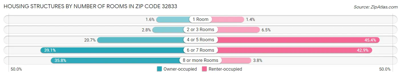Housing Structures by Number of Rooms in Zip Code 32833