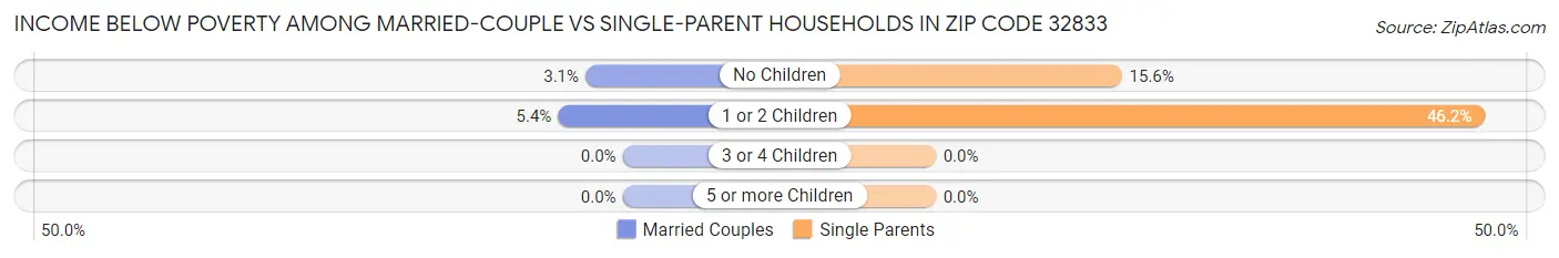 Income Below Poverty Among Married-Couple vs Single-Parent Households in Zip Code 32833