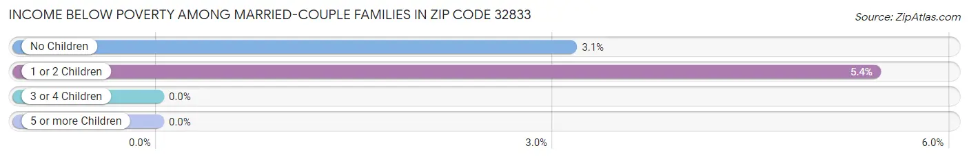 Income Below Poverty Among Married-Couple Families in Zip Code 32833