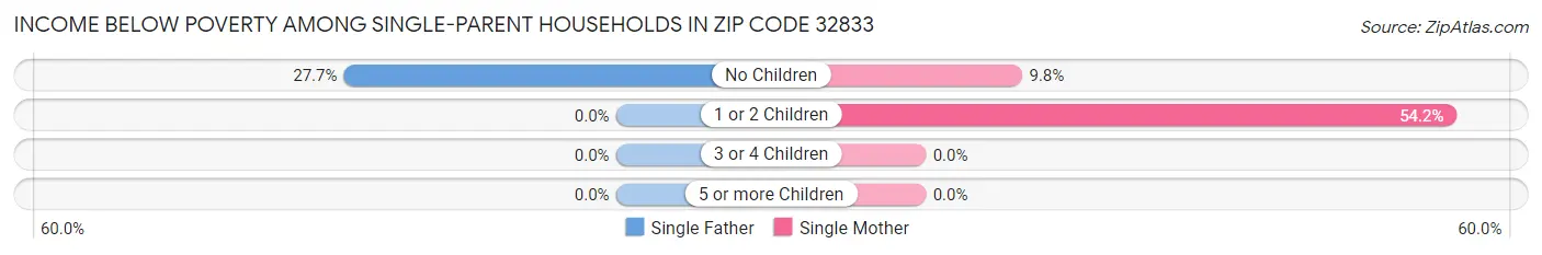 Income Below Poverty Among Single-Parent Households in Zip Code 32833