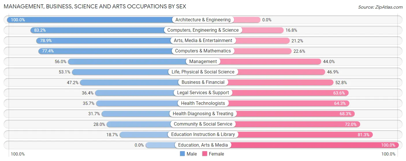 Management, Business, Science and Arts Occupations by Sex in Zip Code 32833