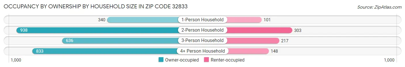 Occupancy by Ownership by Household Size in Zip Code 32833