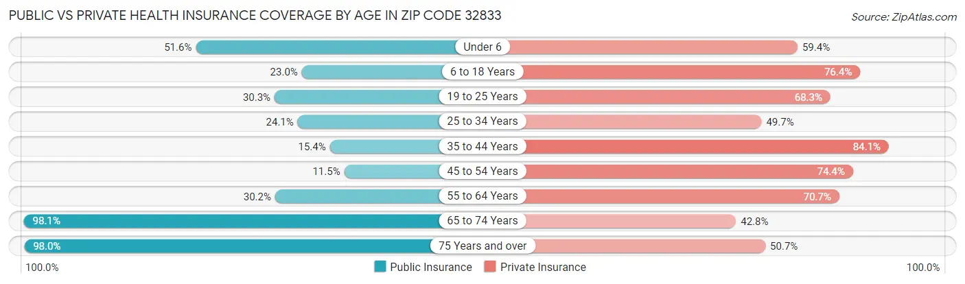 Public vs Private Health Insurance Coverage by Age in Zip Code 32833