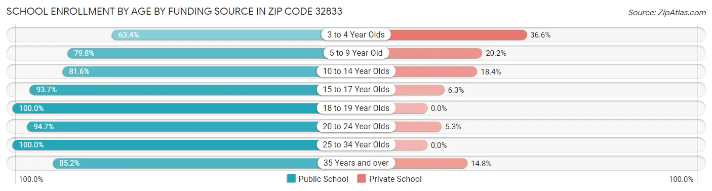 School Enrollment by Age by Funding Source in Zip Code 32833