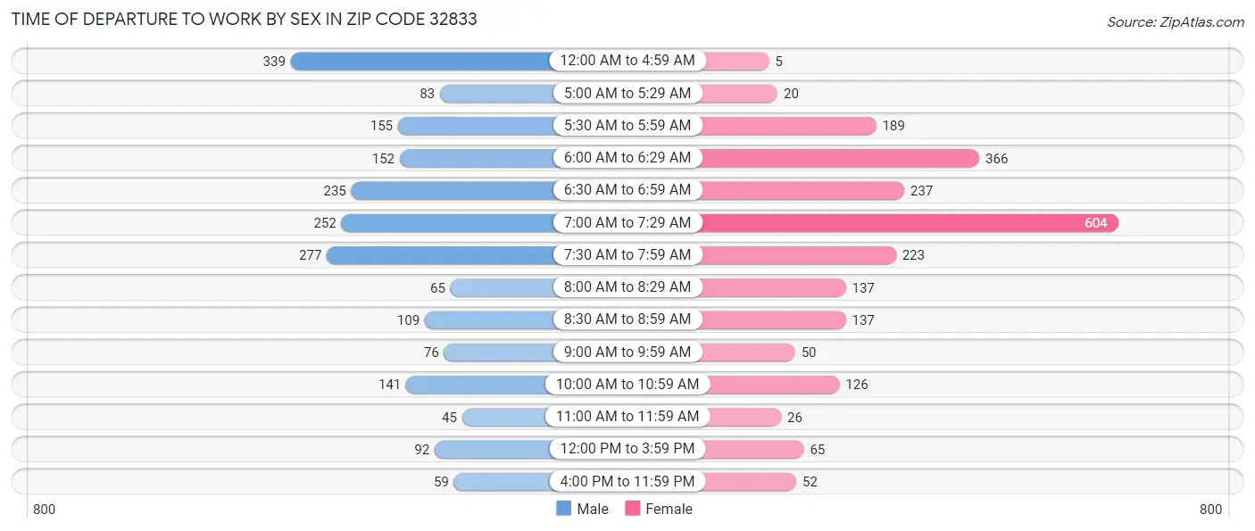 Time of Departure to Work by Sex in Zip Code 32833