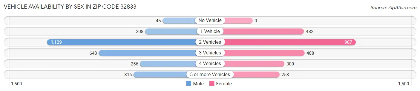 Vehicle Availability by Sex in Zip Code 32833