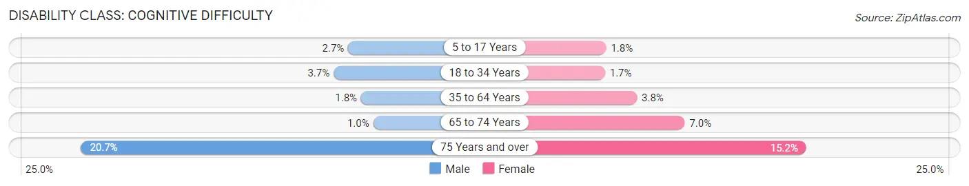 Disability in Zip Code 32835: <span>Cognitive Difficulty</span>