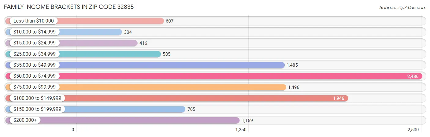 Family Income Brackets in Zip Code 32835